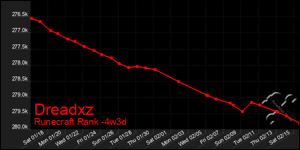 Last 31 Days Graph of Dreadxz