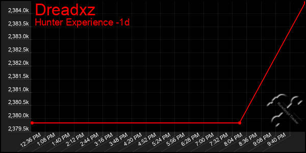 Last 24 Hours Graph of Dreadxz