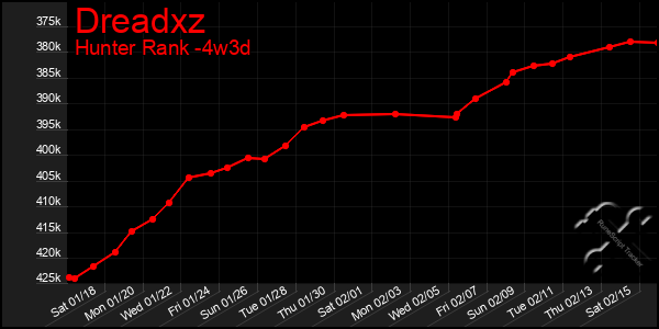 Last 31 Days Graph of Dreadxz