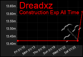 Total Graph of Dreadxz