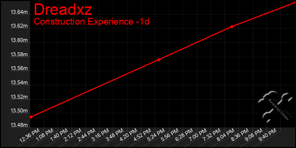 Last 24 Hours Graph of Dreadxz