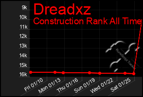 Total Graph of Dreadxz