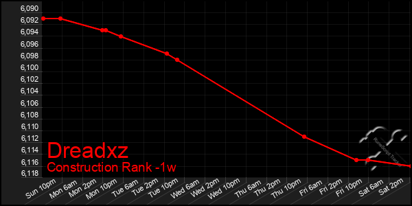 Last 7 Days Graph of Dreadxz