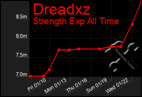 Total Graph of Dreadxz