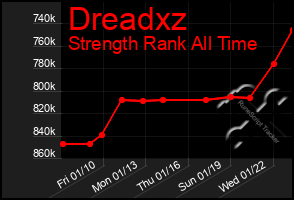 Total Graph of Dreadxz