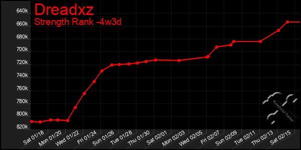 Last 31 Days Graph of Dreadxz