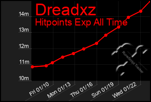 Total Graph of Dreadxz