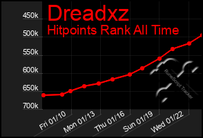 Total Graph of Dreadxz