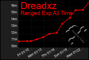 Total Graph of Dreadxz