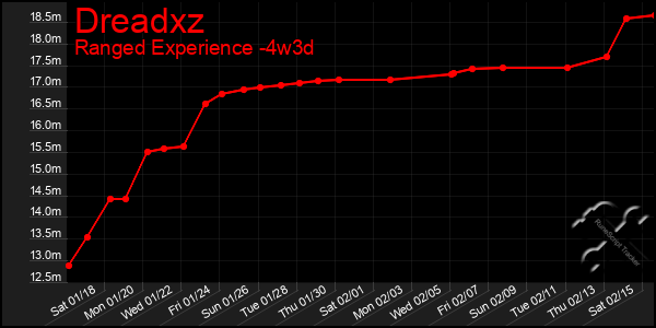 Last 31 Days Graph of Dreadxz