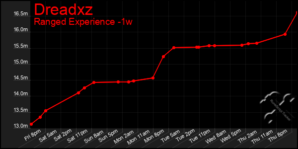 Last 7 Days Graph of Dreadxz