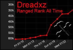 Total Graph of Dreadxz