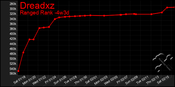 Last 31 Days Graph of Dreadxz