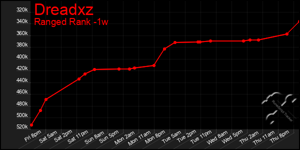 Last 7 Days Graph of Dreadxz