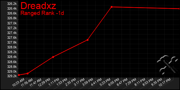 Last 24 Hours Graph of Dreadxz