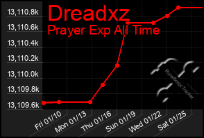 Total Graph of Dreadxz