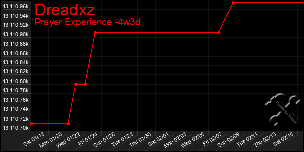 Last 31 Days Graph of Dreadxz