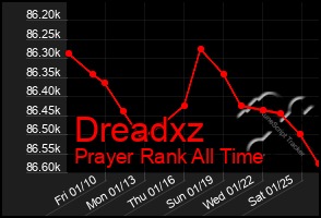 Total Graph of Dreadxz