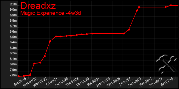 Last 31 Days Graph of Dreadxz