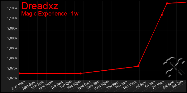 Last 7 Days Graph of Dreadxz