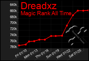 Total Graph of Dreadxz