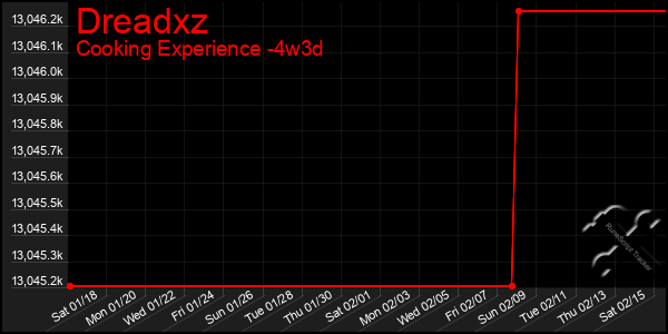 Last 31 Days Graph of Dreadxz