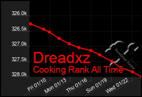 Total Graph of Dreadxz