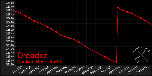 Last 31 Days Graph of Dreadxz