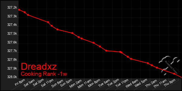 Last 7 Days Graph of Dreadxz