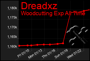 Total Graph of Dreadxz