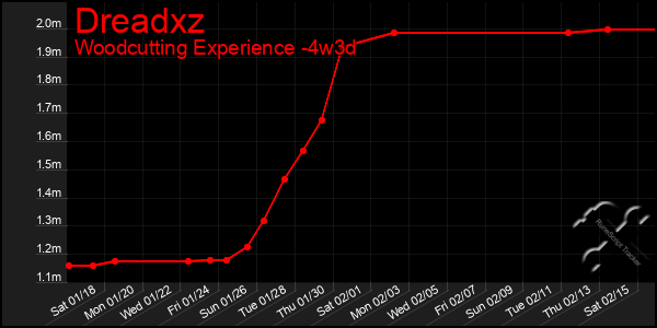 Last 31 Days Graph of Dreadxz