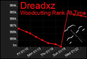 Total Graph of Dreadxz