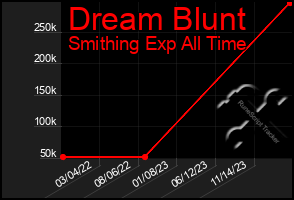 Total Graph of Dream Blunt