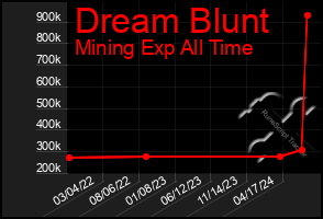 Total Graph of Dream Blunt