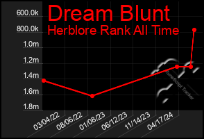 Total Graph of Dream Blunt