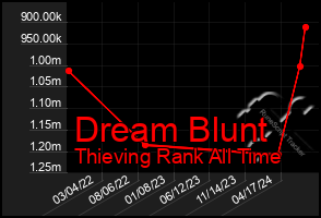 Total Graph of Dream Blunt