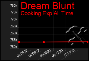 Total Graph of Dream Blunt