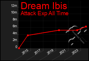 Total Graph of Dream Ibis