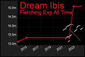 Total Graph of Dream Ibis