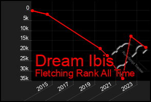 Total Graph of Dream Ibis