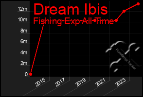 Total Graph of Dream Ibis