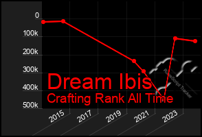 Total Graph of Dream Ibis