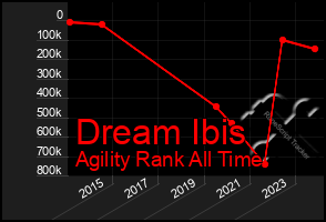 Total Graph of Dream Ibis