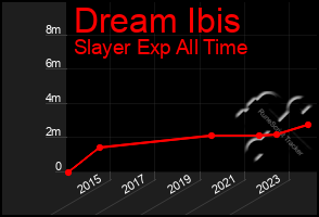 Total Graph of Dream Ibis