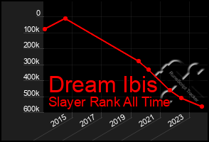 Total Graph of Dream Ibis