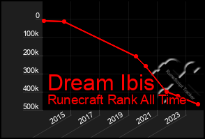 Total Graph of Dream Ibis