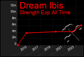 Total Graph of Dream Ibis