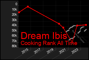 Total Graph of Dream Ibis