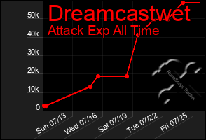 Total Graph of Dreamcastwet