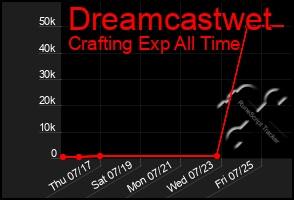 Total Graph of Dreamcastwet
